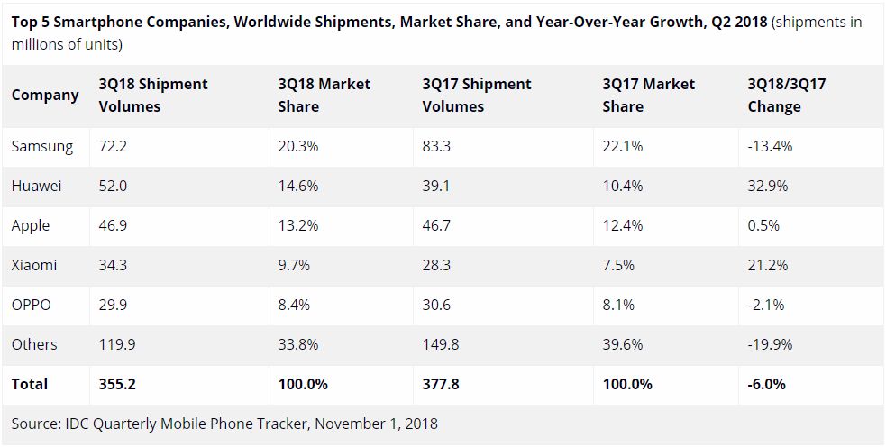 Apple iPhone: In Q3 2018 nur Platz 3 auf dem Smartphone-Markt 2